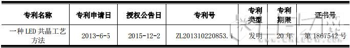 鴻利光電獲得LED共晶工藝發(fā)明專(zhuān)利