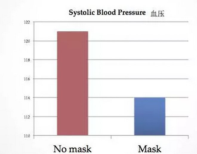 帶口罩防霧霾有科學(xué)根據(jù)嗎？確實(shí)有！