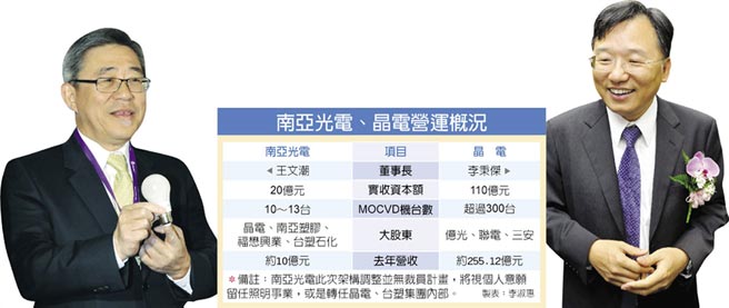 南亞光電淡出LED磊晶制程，MOCVD將轉(zhuǎn)給晶電